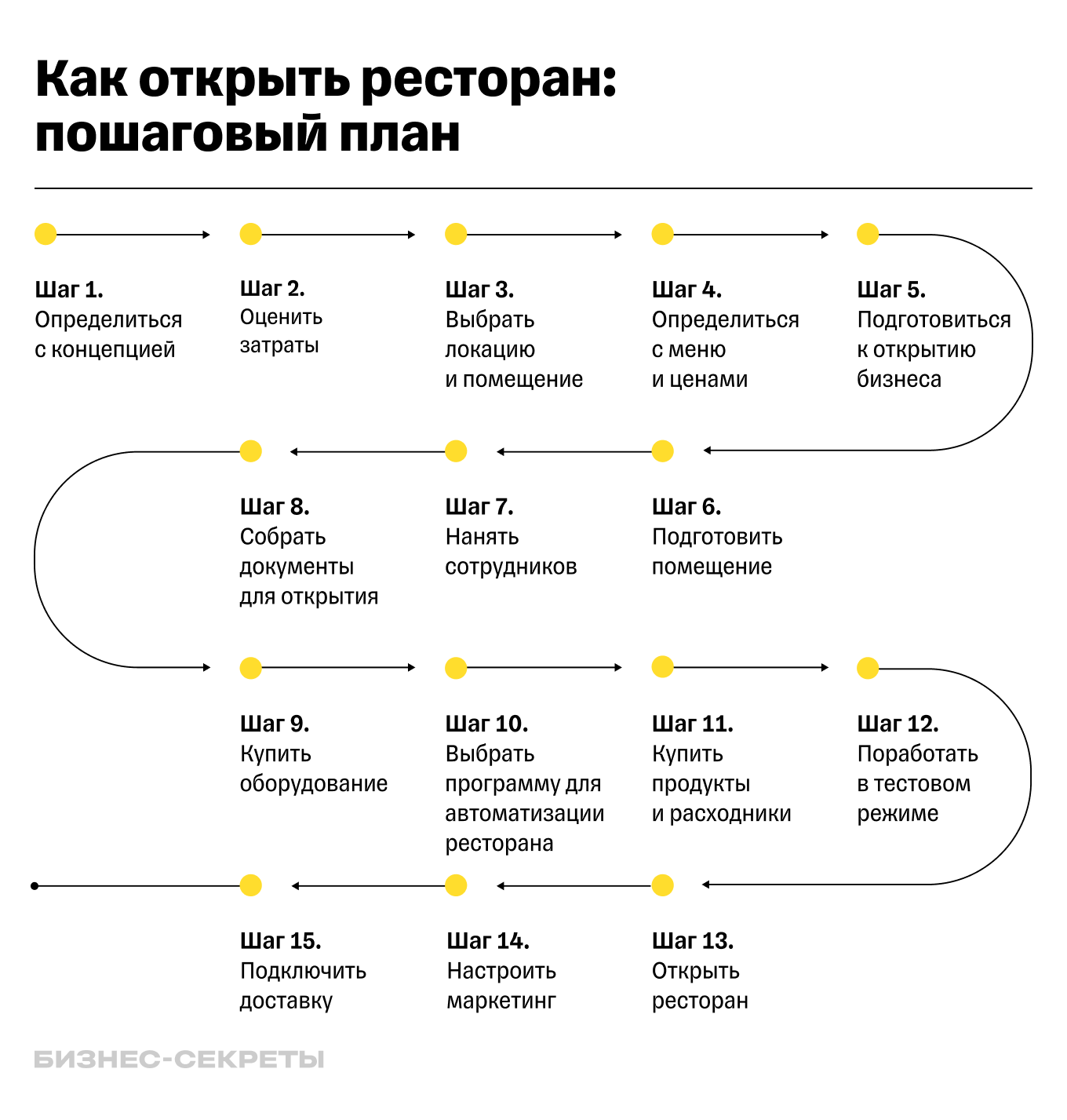 Пошаговый план открытия ресторана