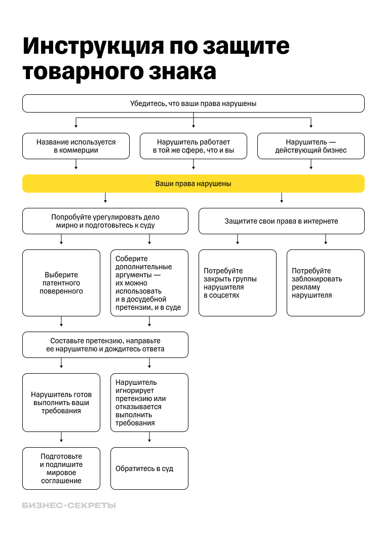 Нарушение прав на товарный знак: что делать, если чужая компания использует  ваше название
