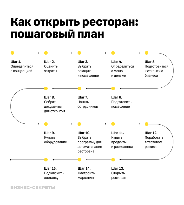 Пошаговый план открытия ресторана