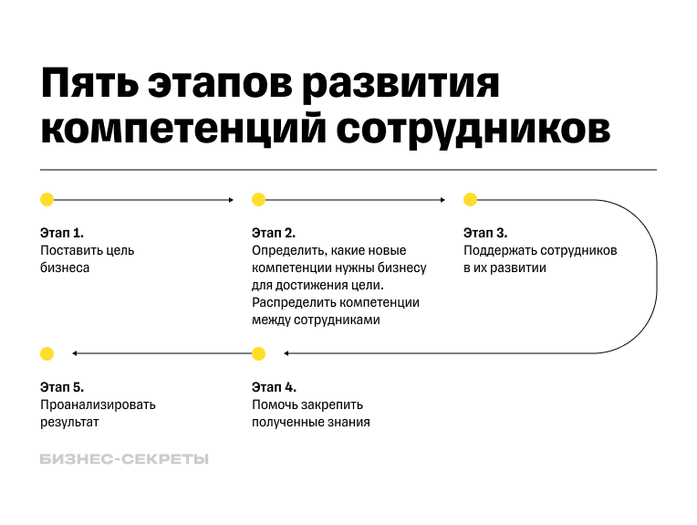 развитие сотрудников