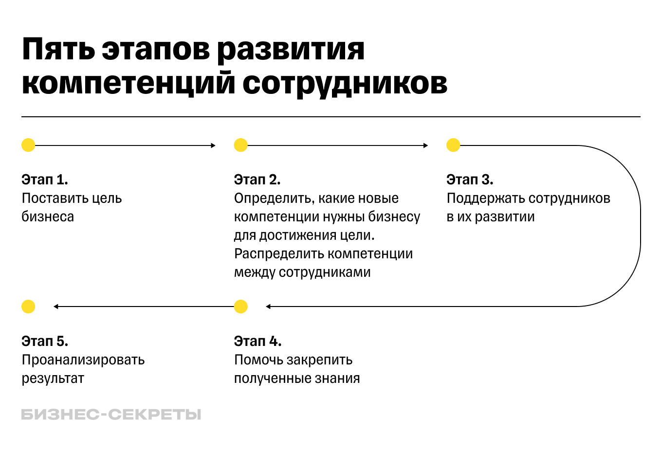 развитие сотрудников