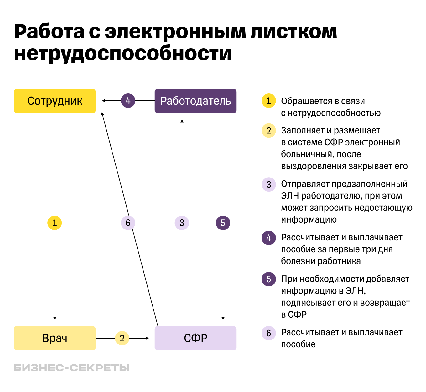 как передать электронный больничный на работу (100) фото