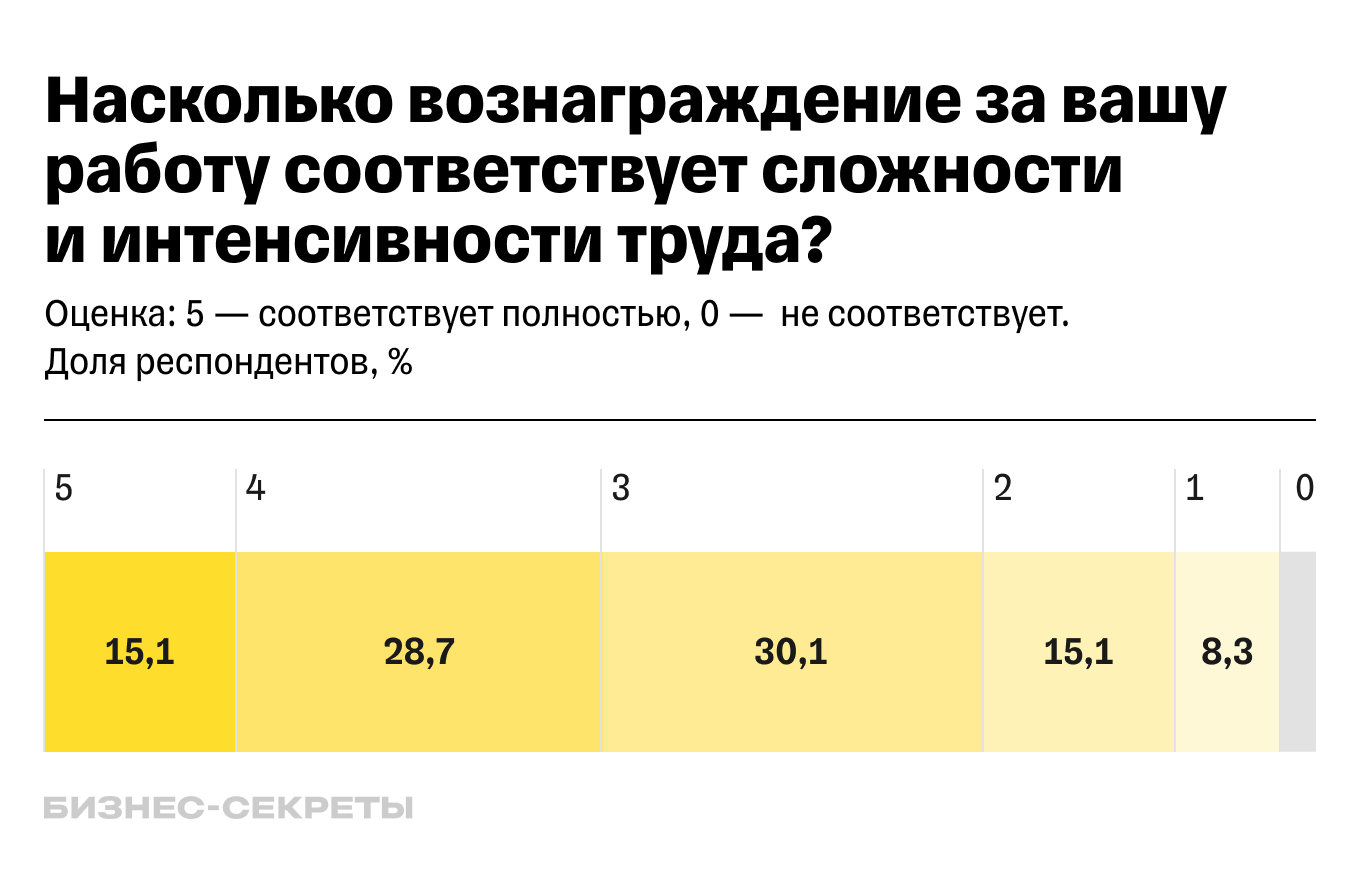 Что влияет на вовлеченность сотрудников