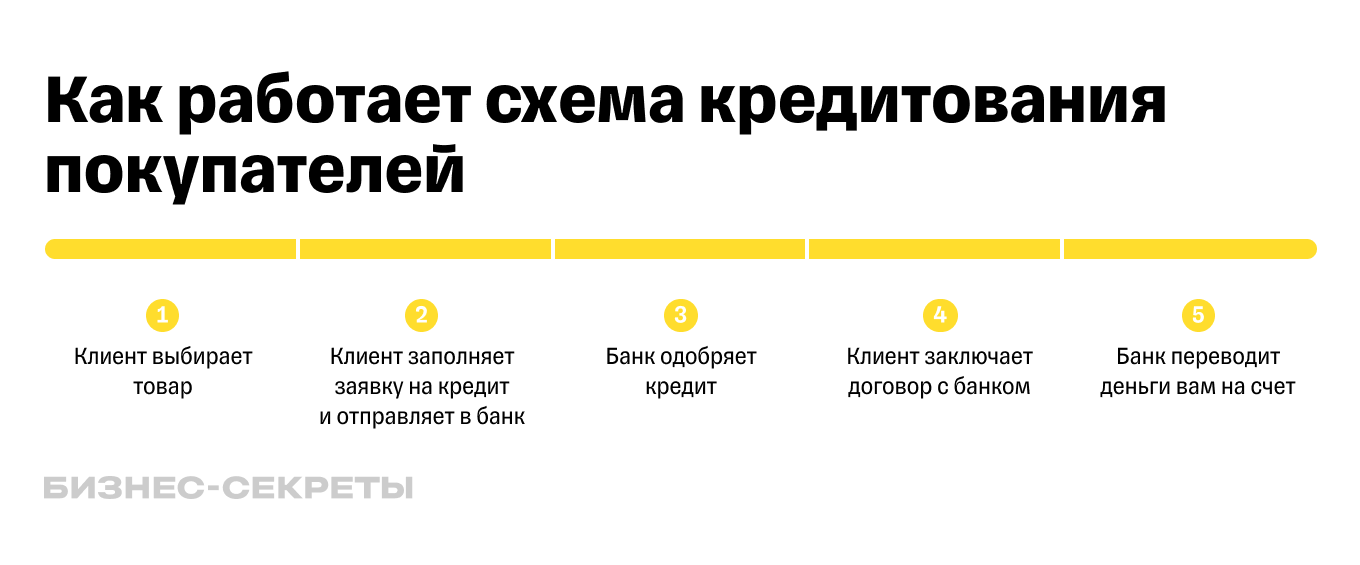 Схема работы кредитования покупателей