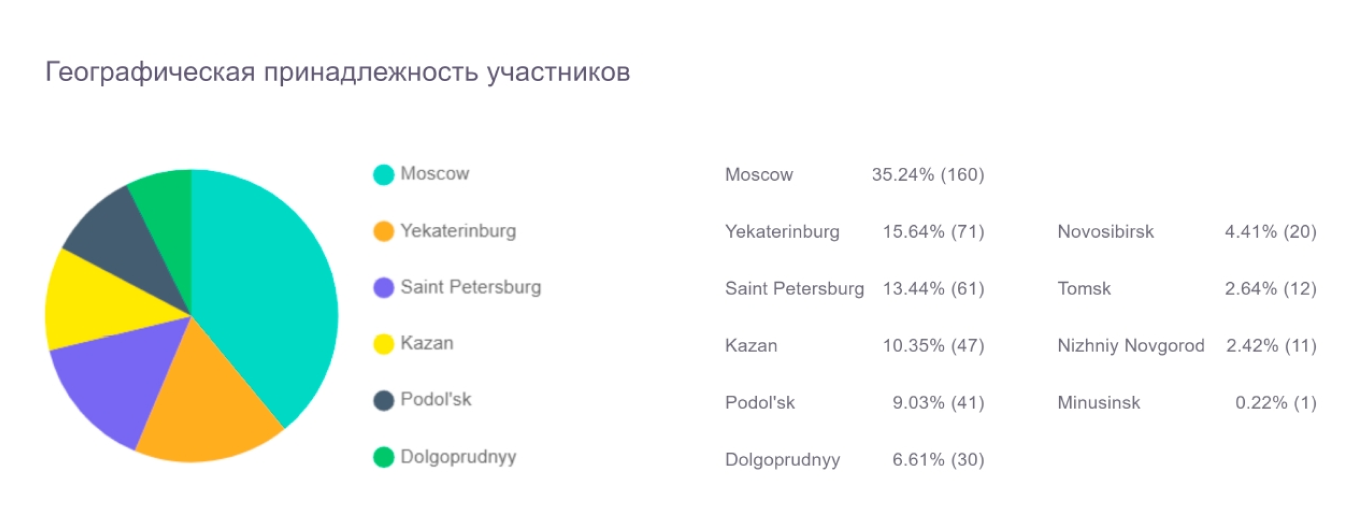 Из данных отчетов можно узнать подробности об аудитории