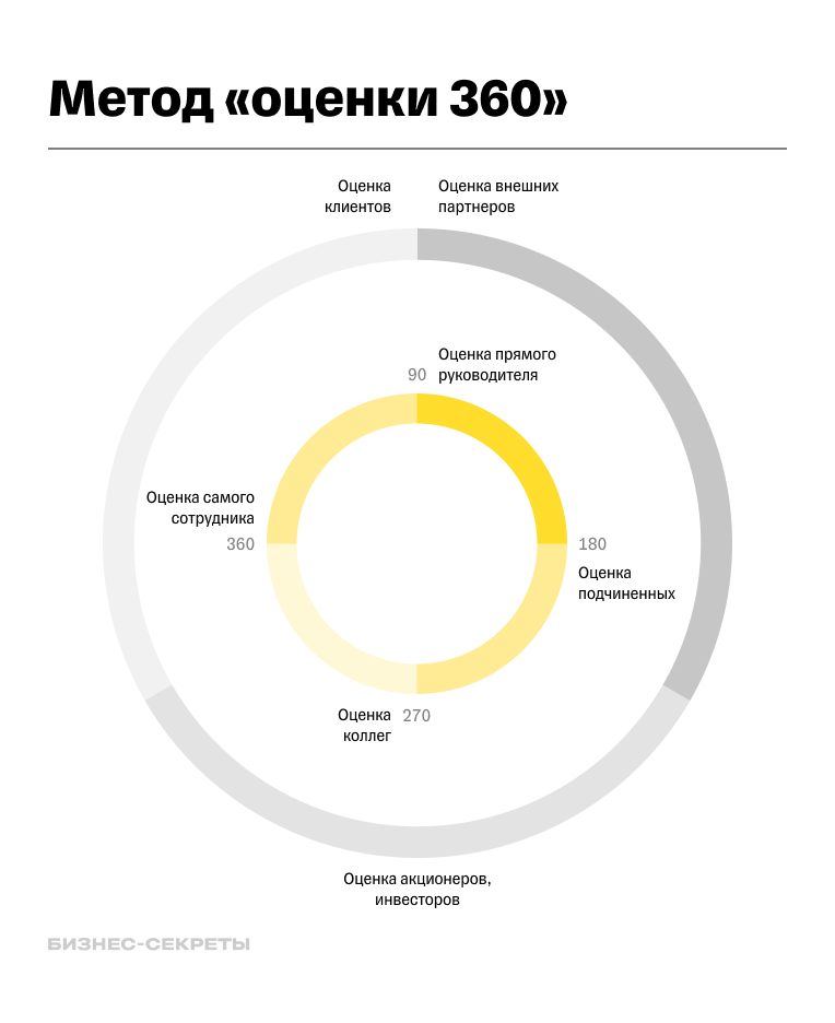 Метод «оценки 360»