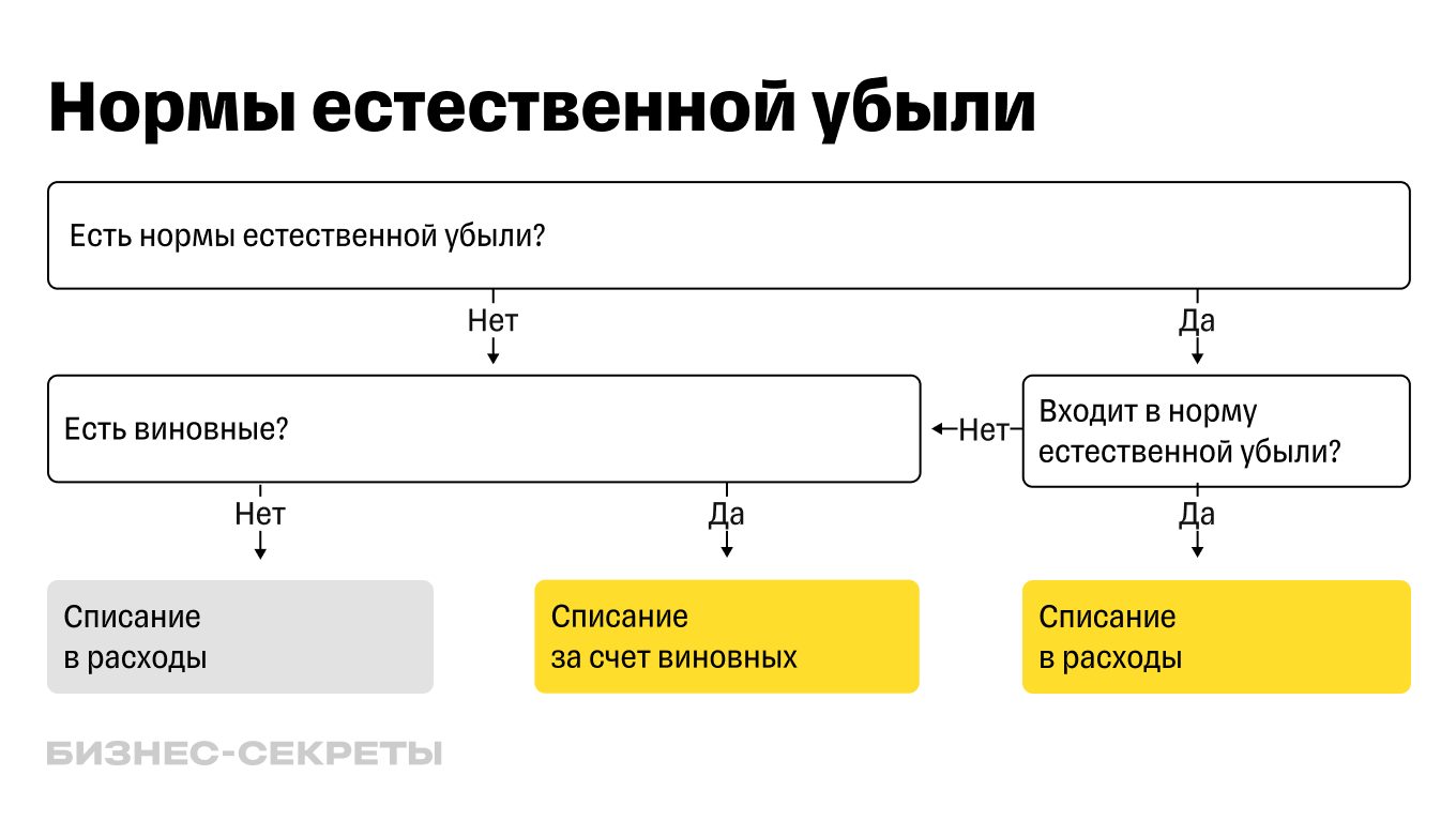 Недостача есть, а виновных нет. Как отразить в учете?