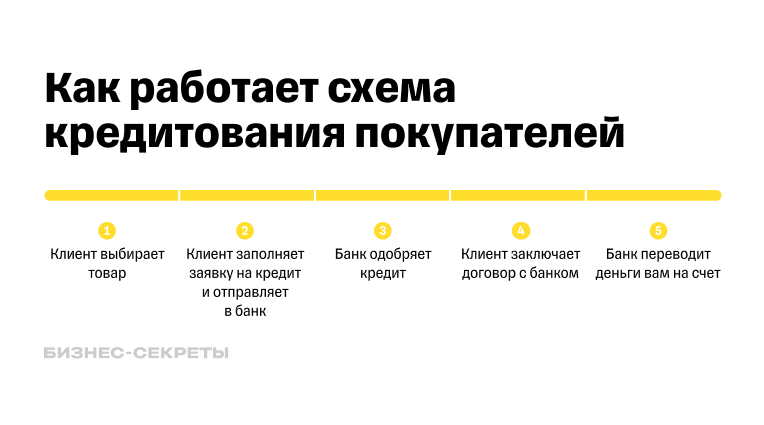 Схема работы кредитования покупателей