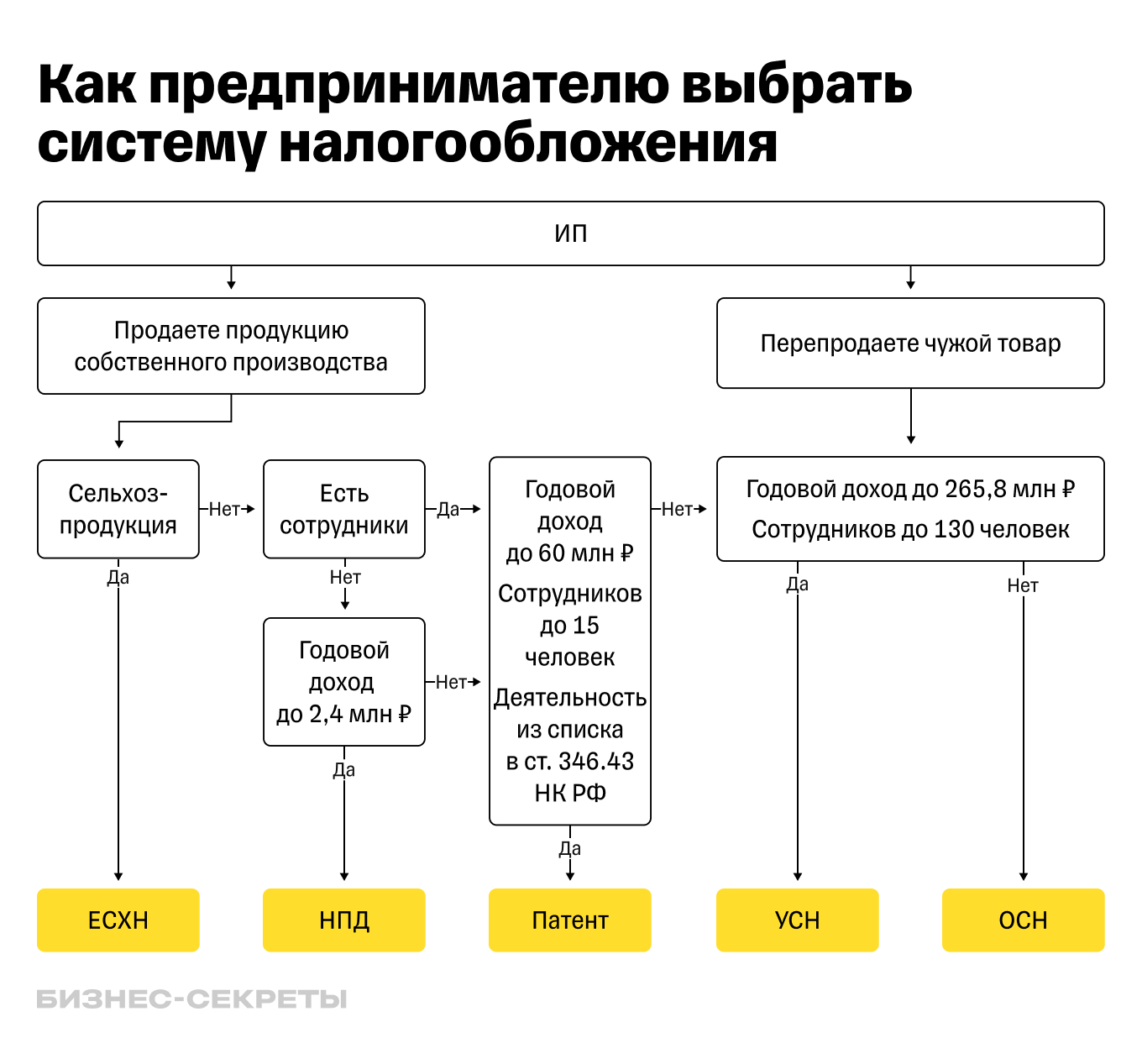 Какую систему налогообложения выбрать для торговли на маркетплейсах