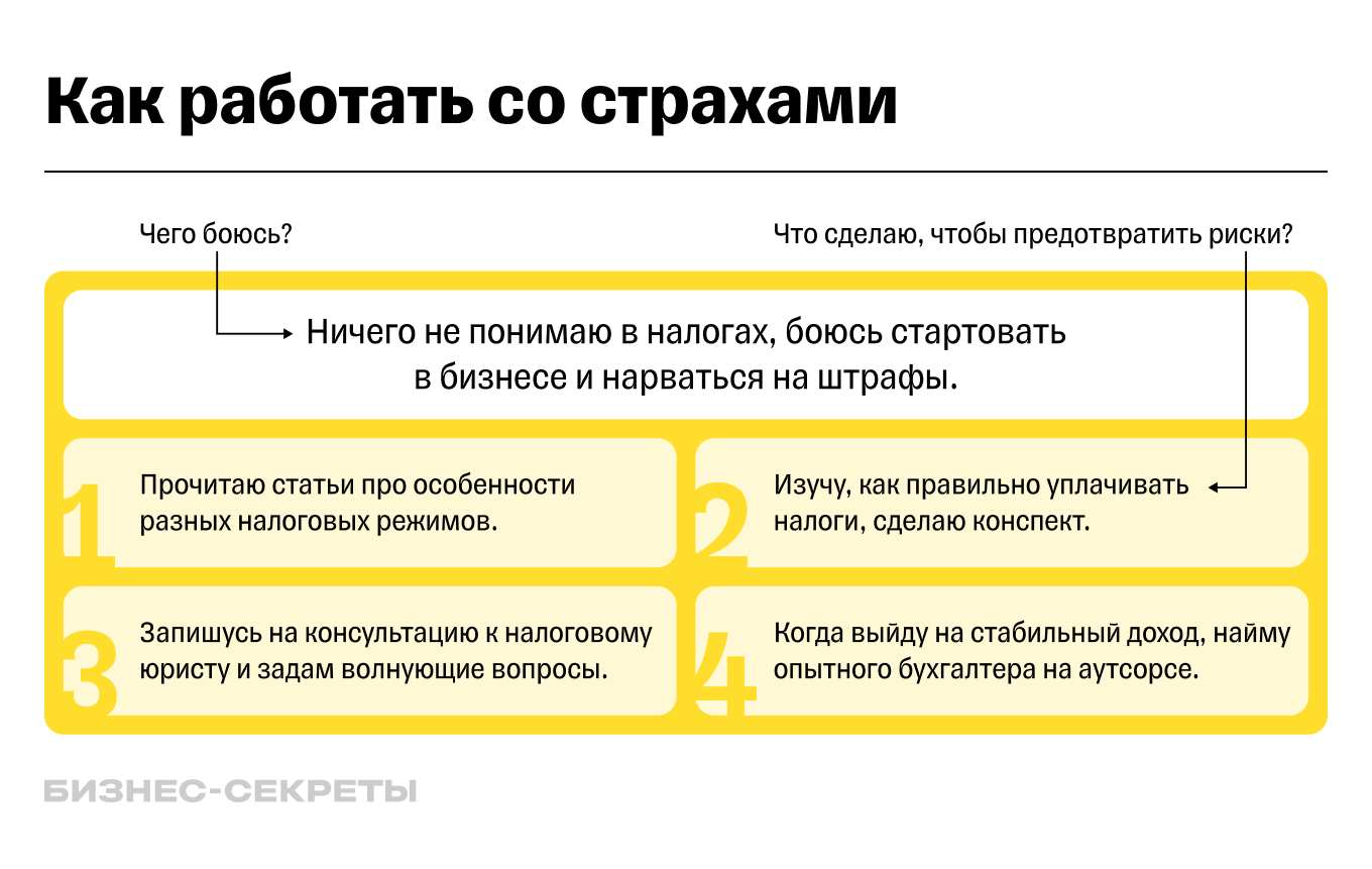 Пример вопроса и ответов для проработки страха открывать бизнес