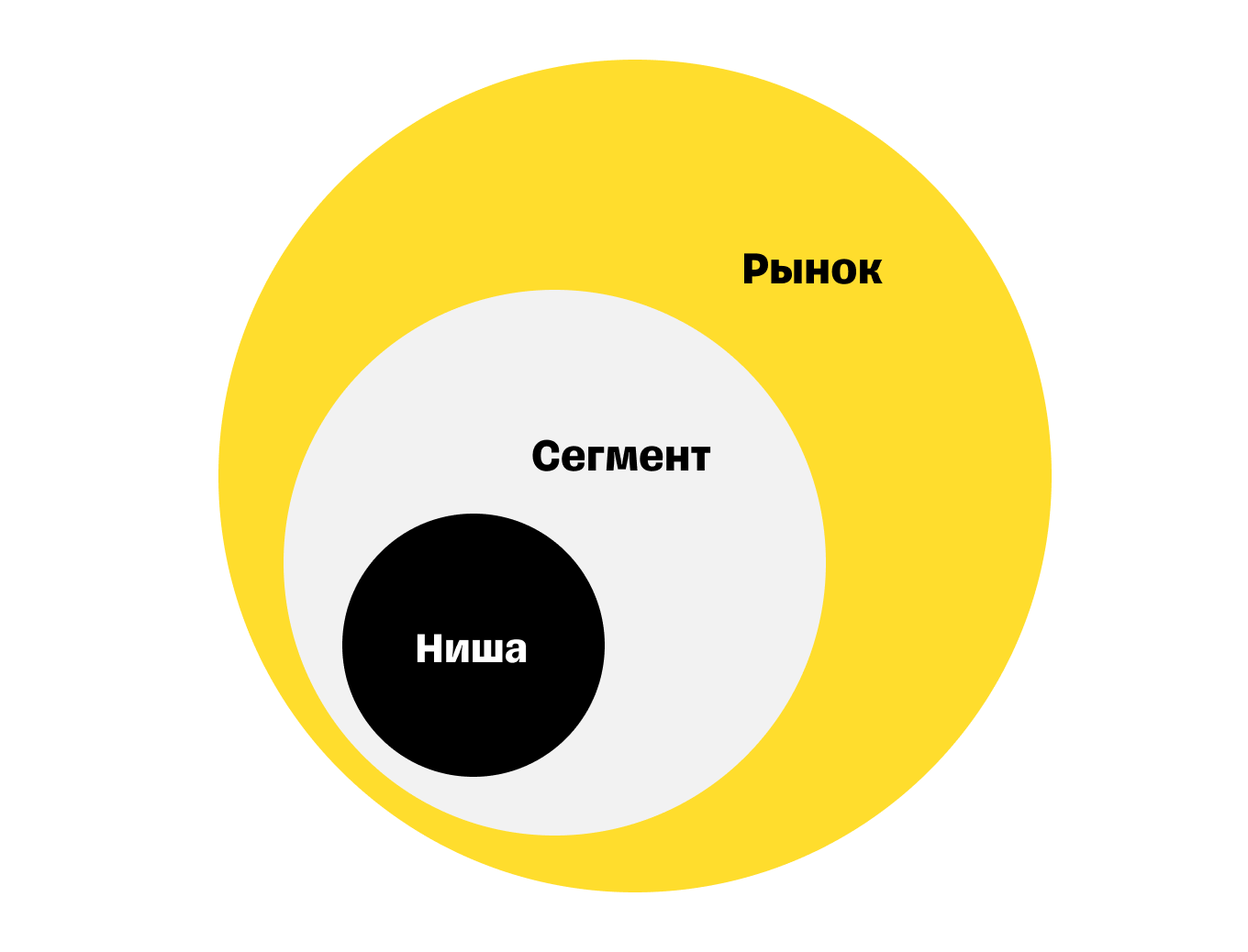 Что такое рынок, сегмент и ниша