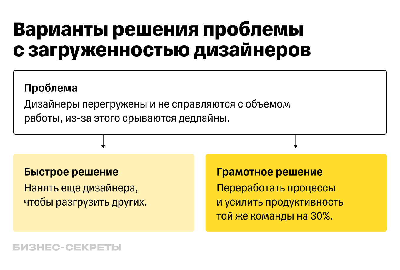 Хороший управленец может и с текущей командой оптимизировать все процессы и увеличить эффективность работы до определенного предела