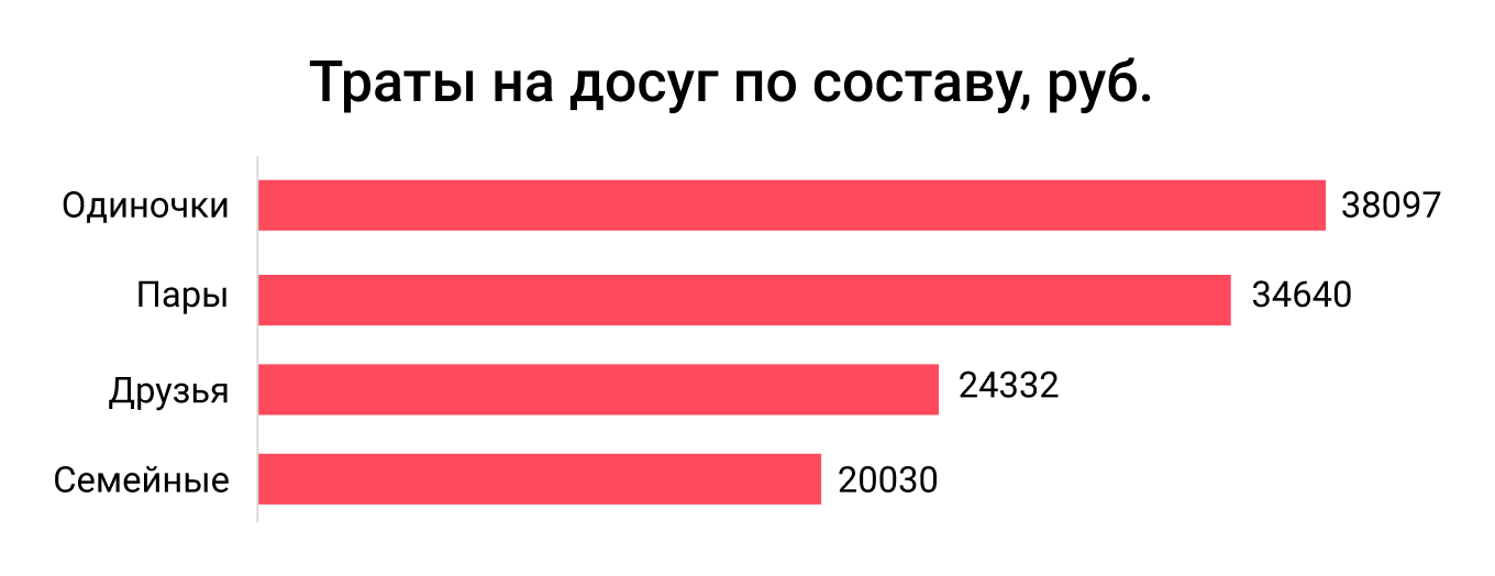 Траты на досуг у одиночек