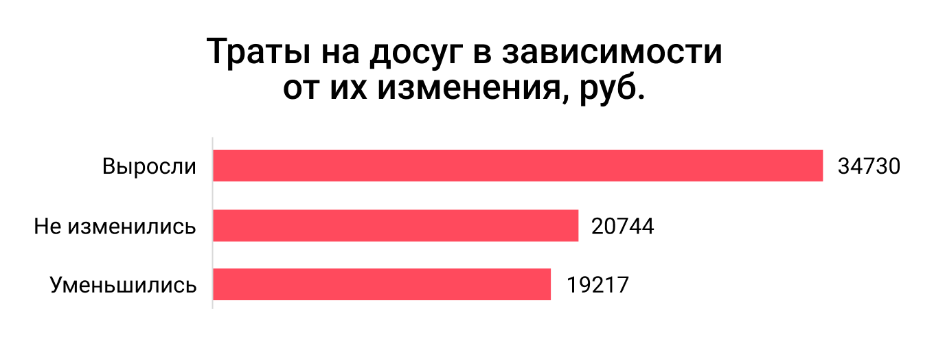 Изменения затрат на досуг