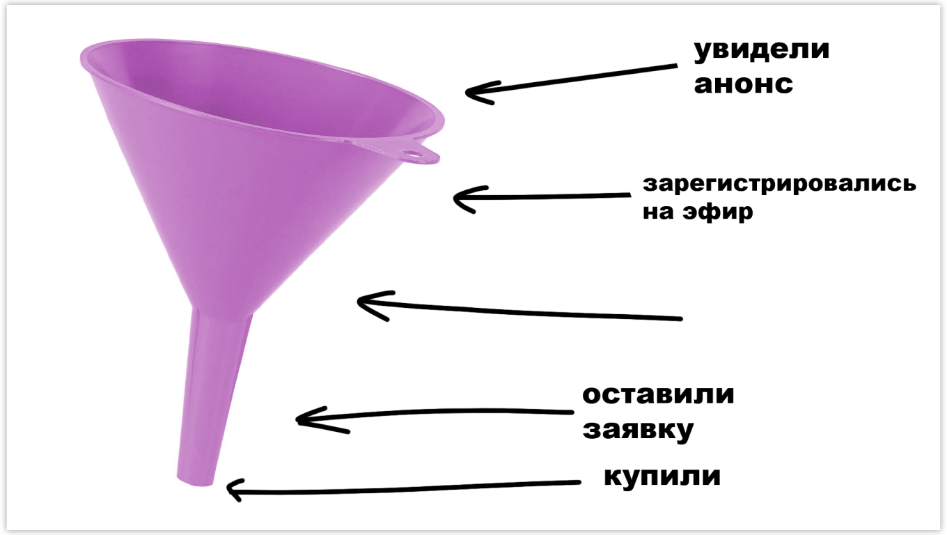 Схема воронки продаж