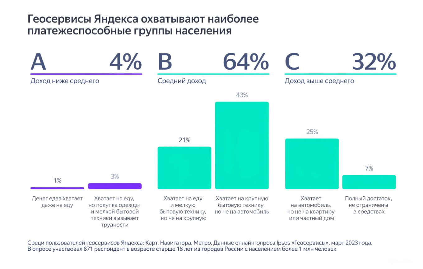 Доходы пользователей Яндекса