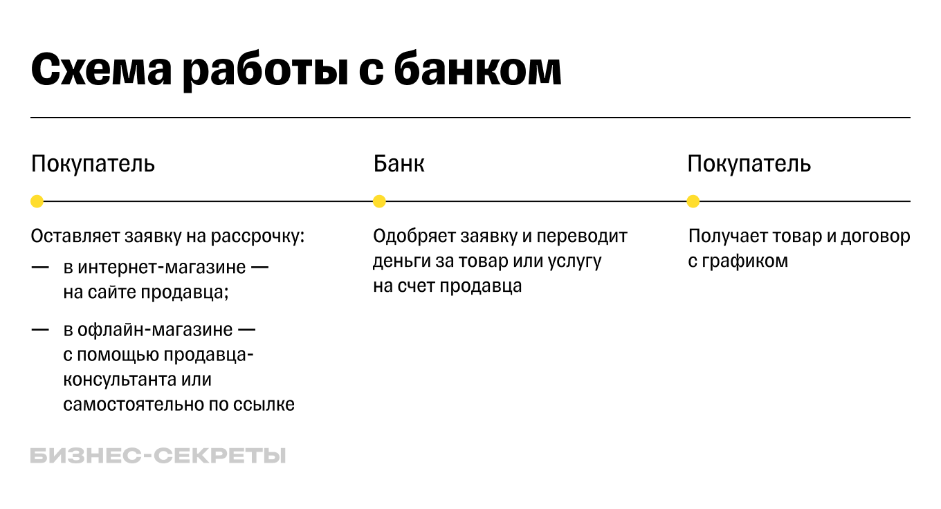 Рассрочка: виды, плюсы и минусы, чем отличается от кредита