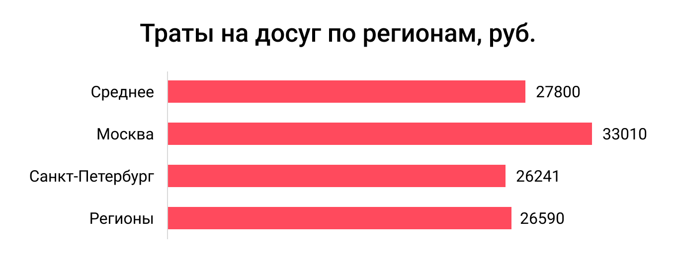 Траты на досуг в городах РФ