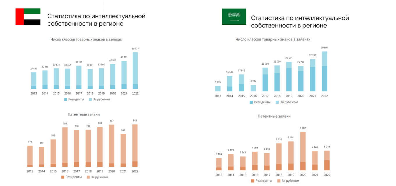 Интеллектуальной собственность в ОАЭ и Саудовской Аравии