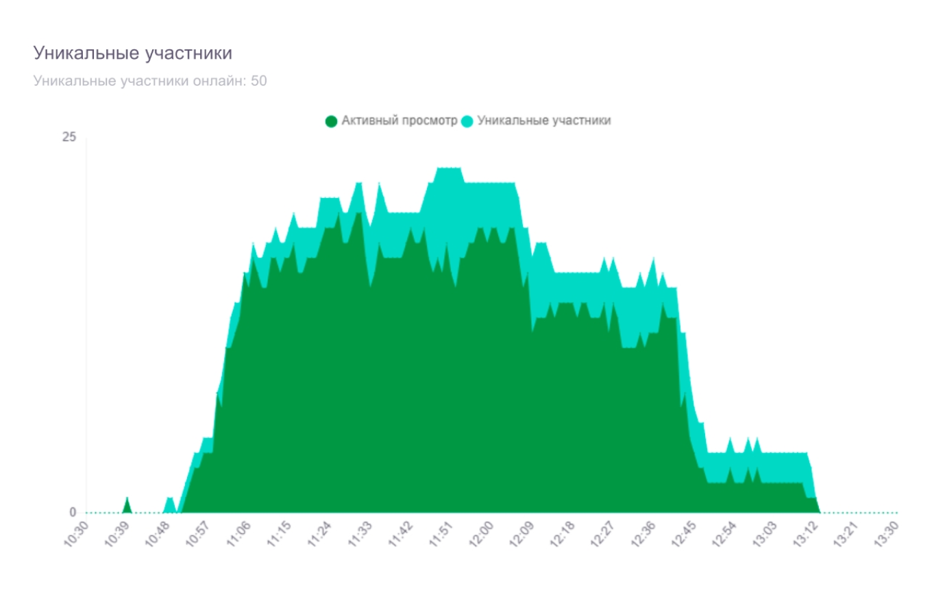 Уникальные участники на мероприятии