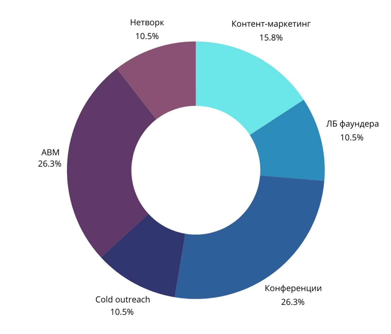 Инструменты привлечения для крупного бизнеса