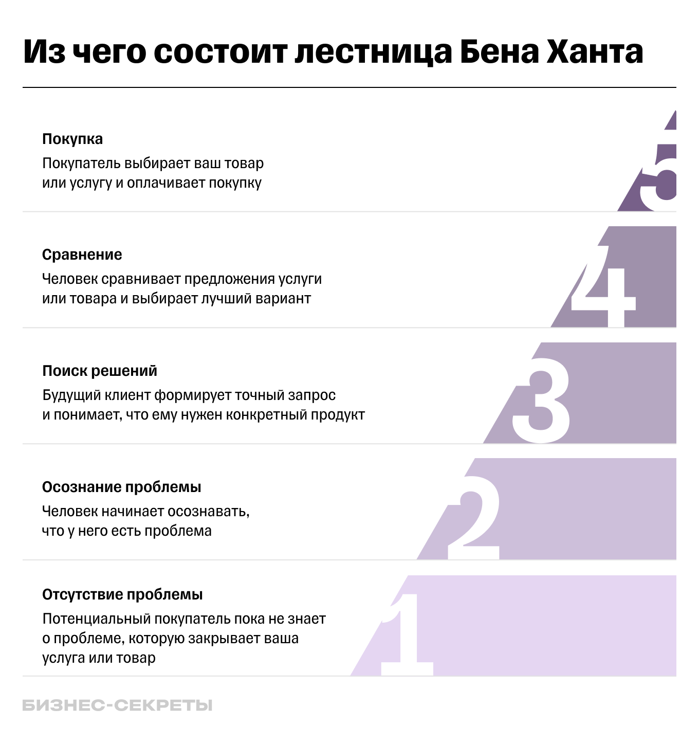 Схема движения клиента по лестнице Бена Ханта