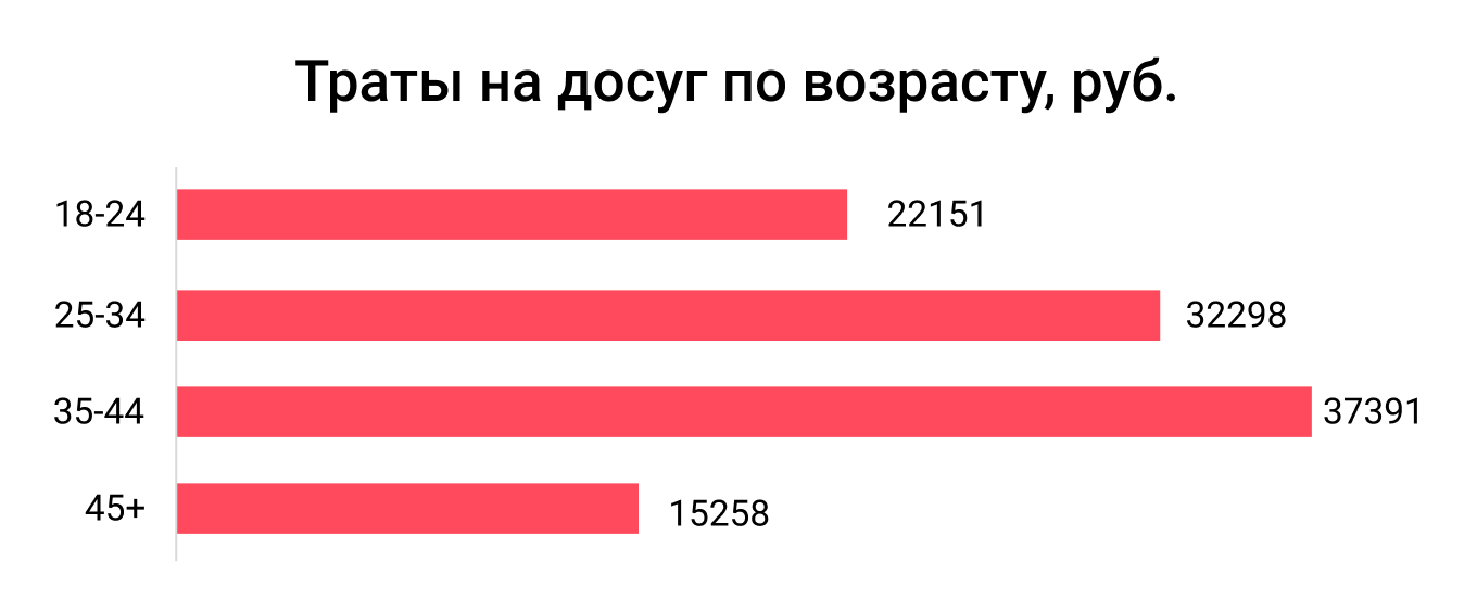 Траты на досуг по возрасту