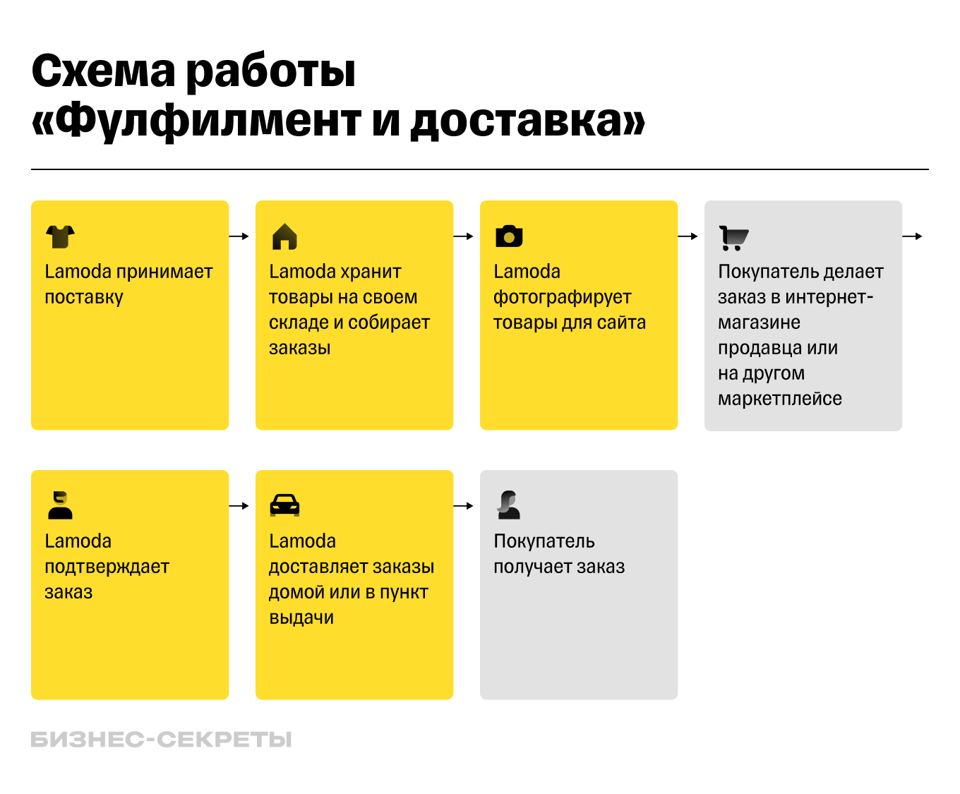 Как стать селлером на Ламода: как продавать свои товары на Lamoda,  требования к поставщикам, особенности логистики, инструкция