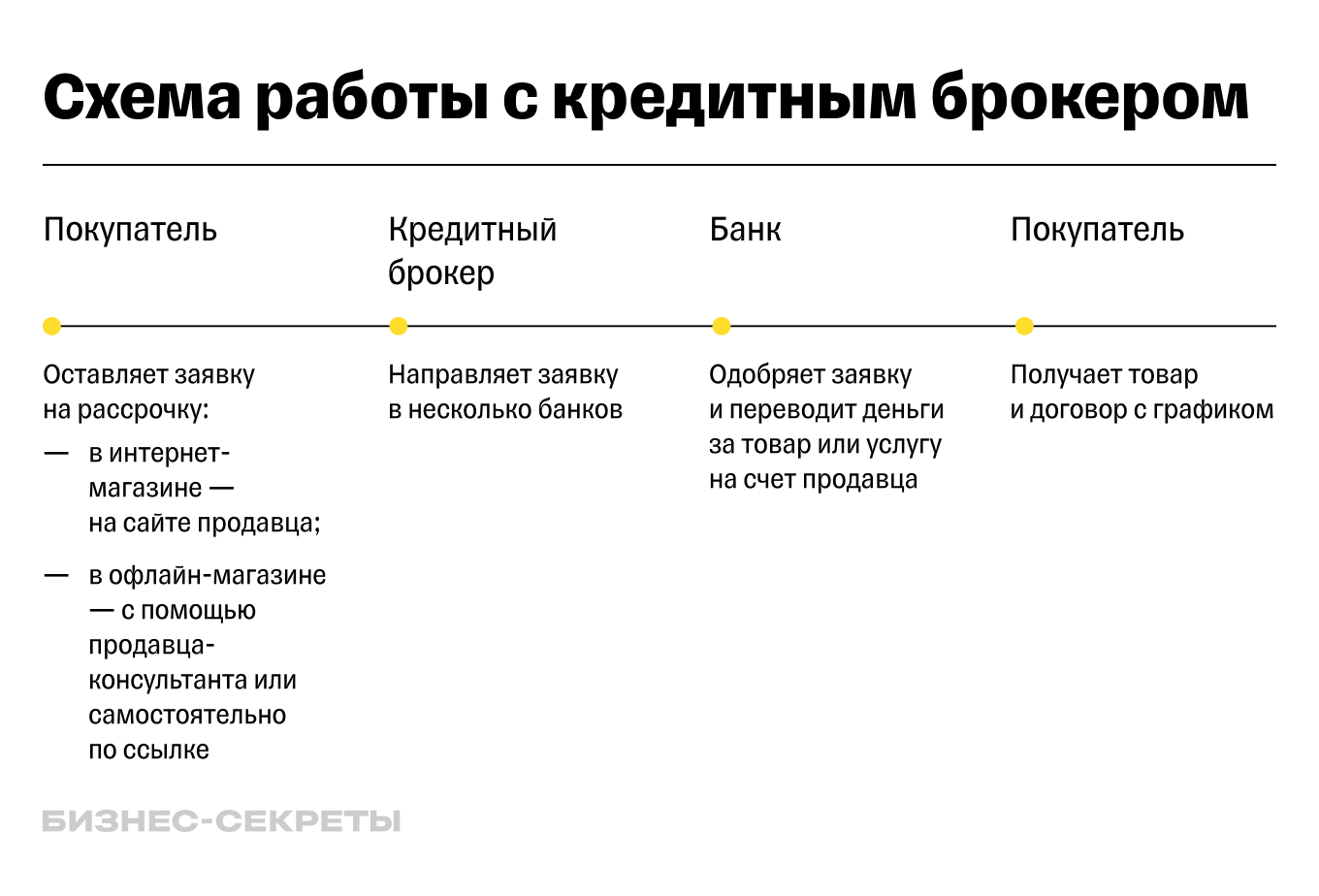 Рассрочка: виды, плюсы и минусы, чем отличается от кредита