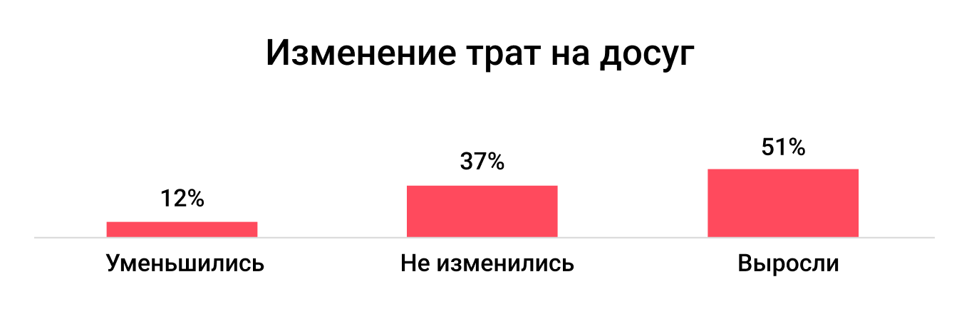 Траты россиян на досуг