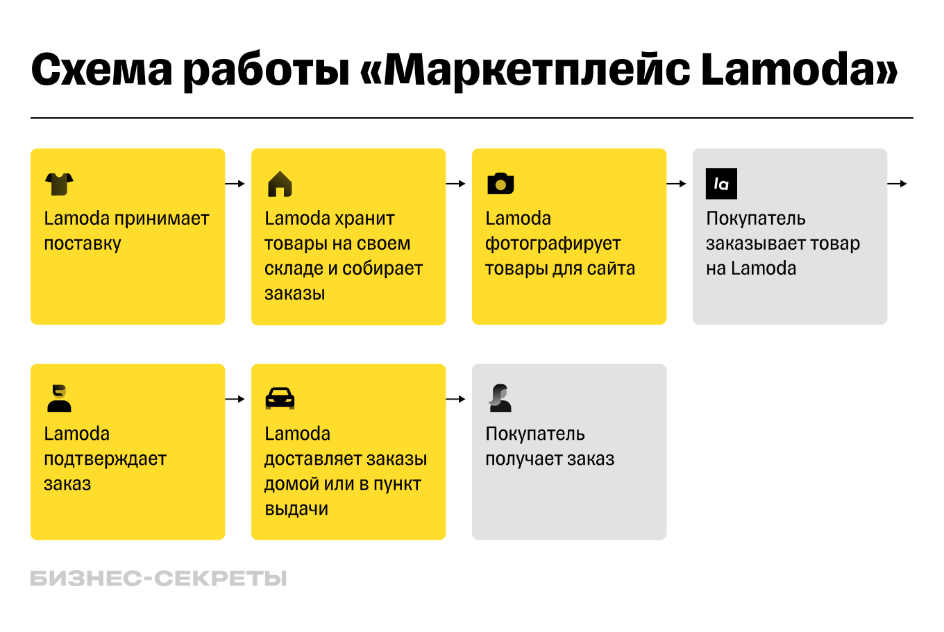 Как продавать на Lamoda в 2024 году: инструкция для селлеров