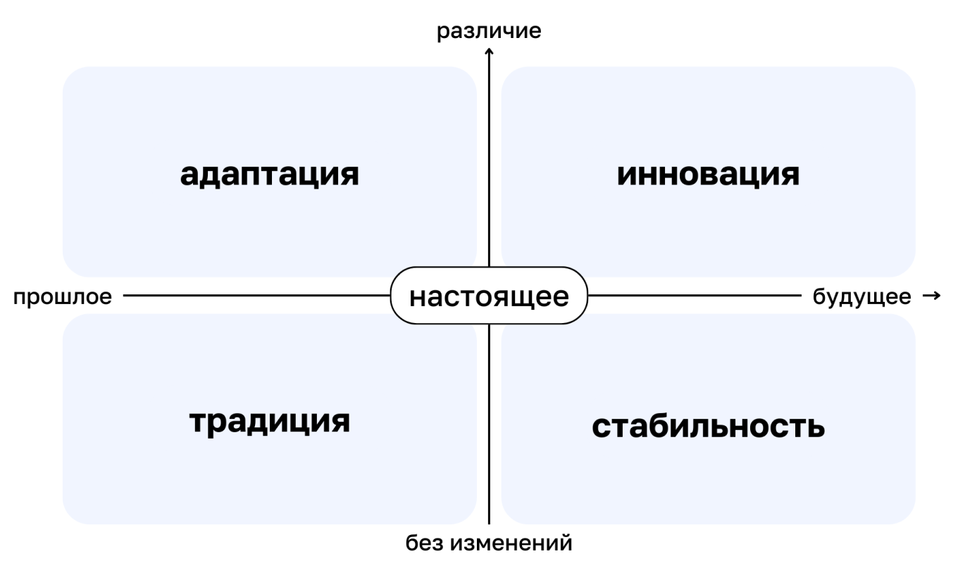 Схема изменений