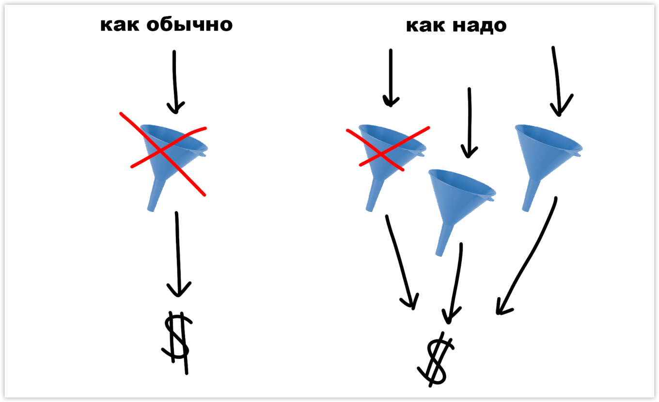 Воронки продаж — это дороги к деньгам