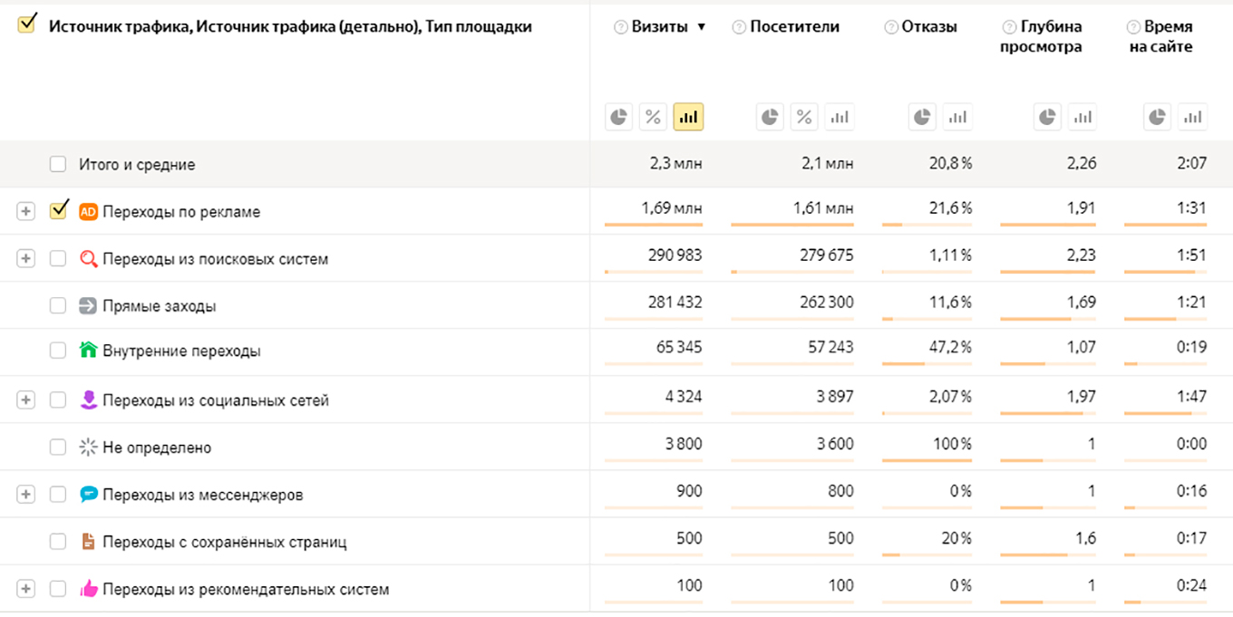 Источники трафика в Яндекс Метрике