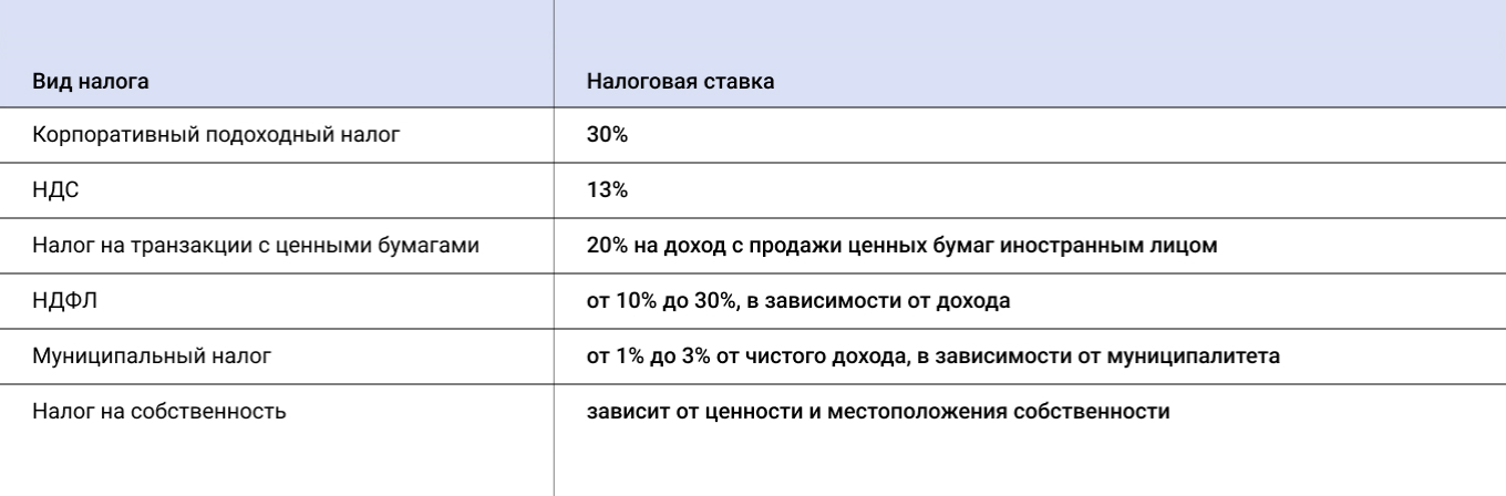 Налоговые ставки для бизнеса в Эль Сальвадоре 