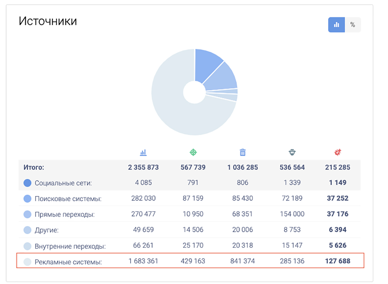 Отчет по источникам трафика