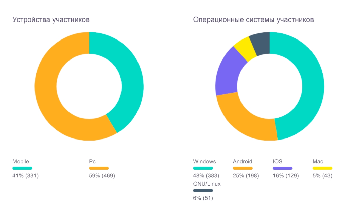 Устройства, с которых участники смотрят конференцию