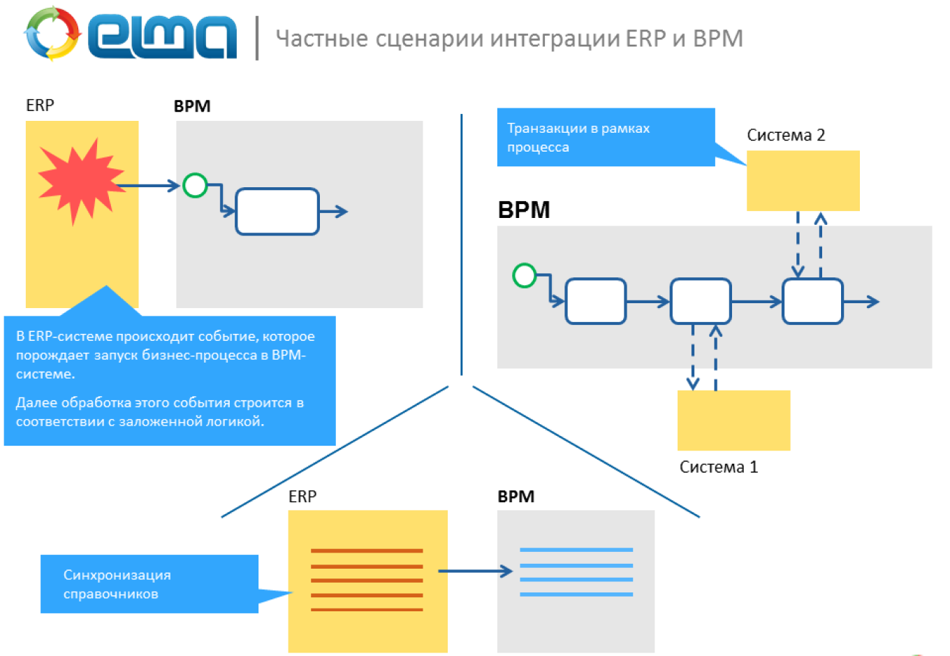 Интеграция BPM-системы