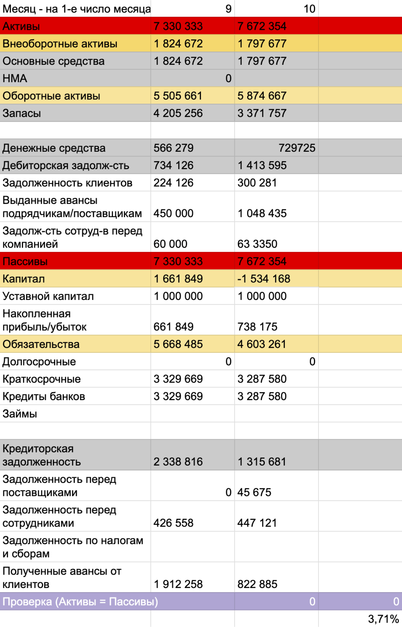 Пример управленческого баланса