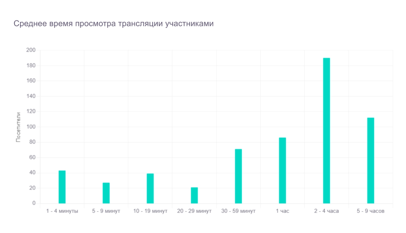 Время просмотра трансляции