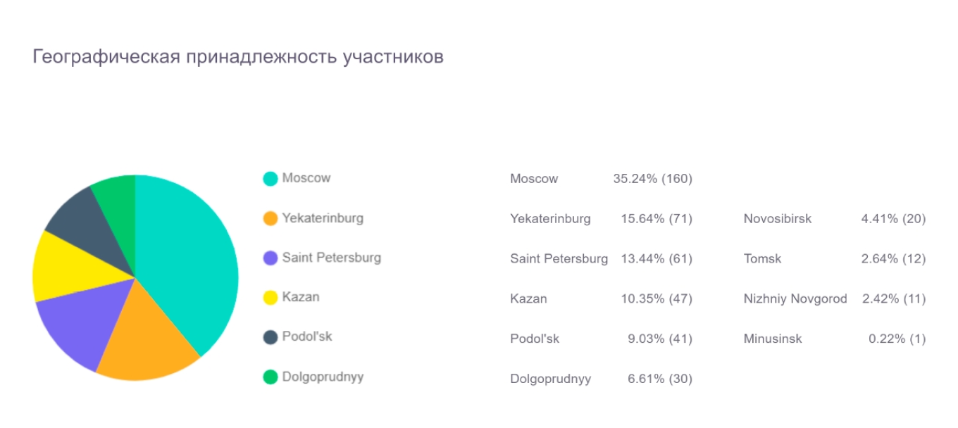 Участники по городам и странам