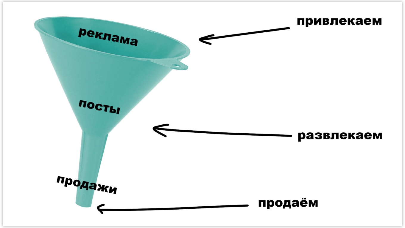 Схема трехэтапной воронки