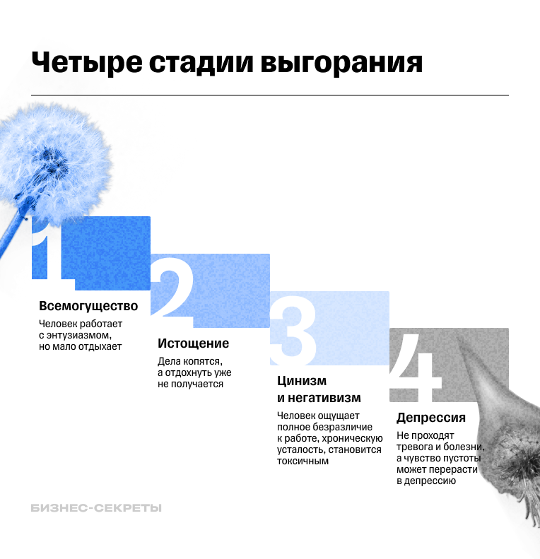 Четыре стадии выгорания