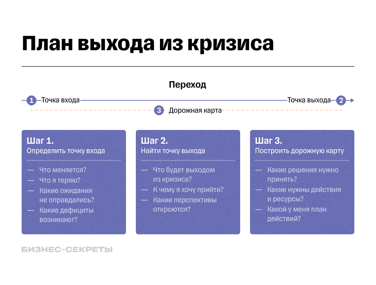 Алгоритм управления кризисной ситуацией