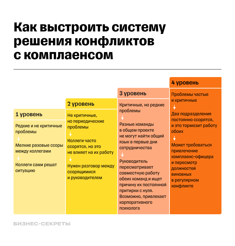 Схема решения конфликтов по системе комплаенса