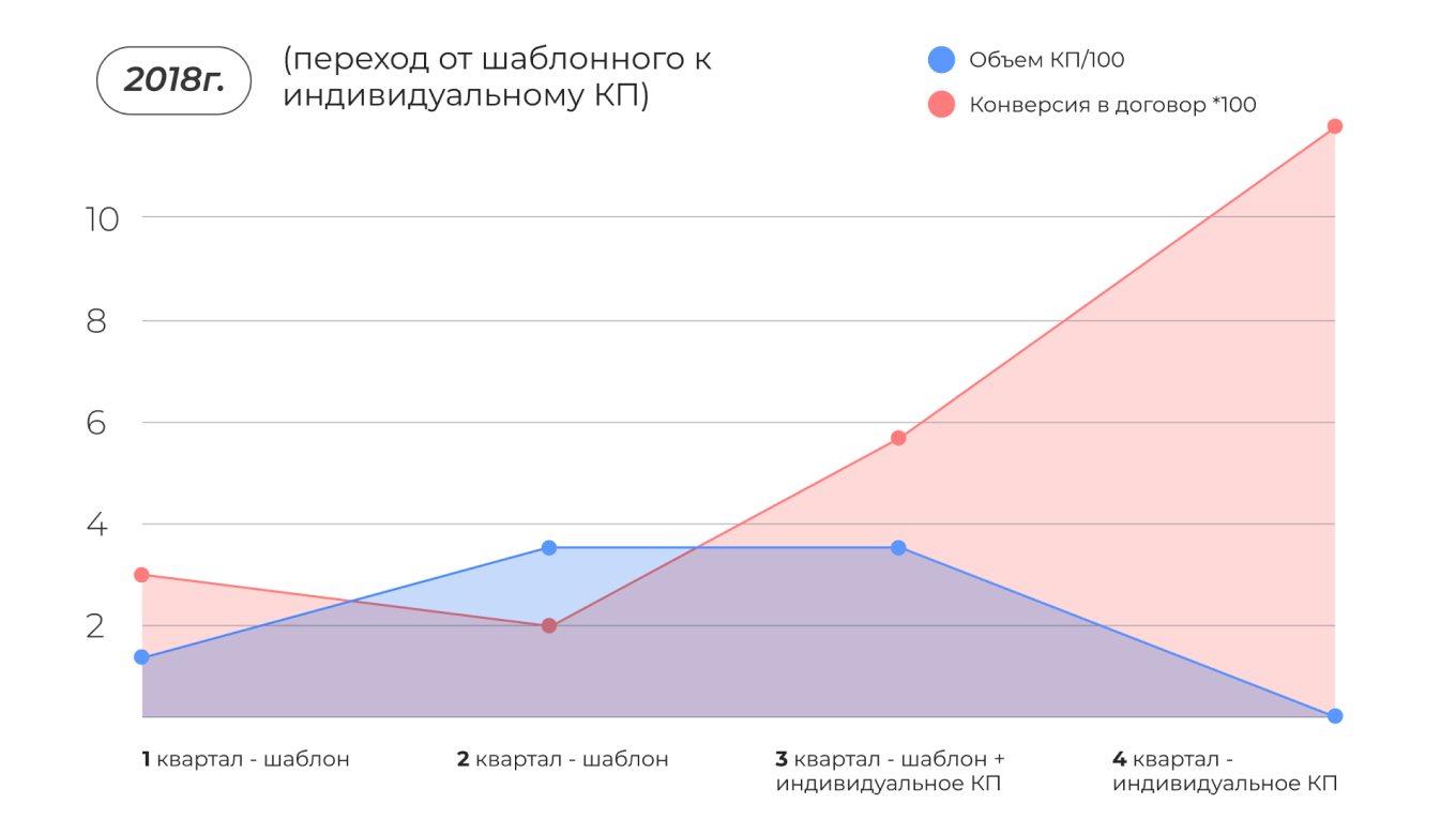 Зачем нужно коммерческое предложение