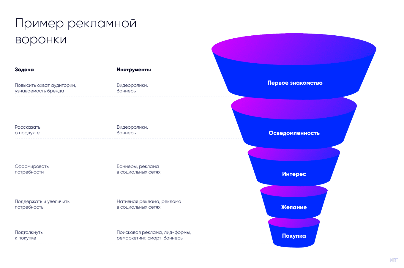 Рекламная воронка