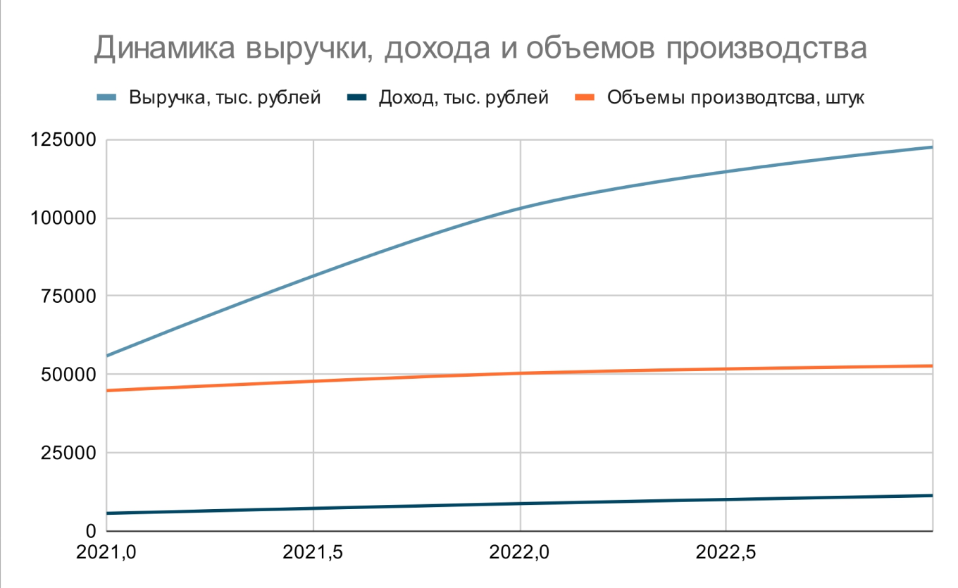 Финансовые показатели компании