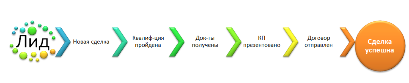 Пример воронки продаж