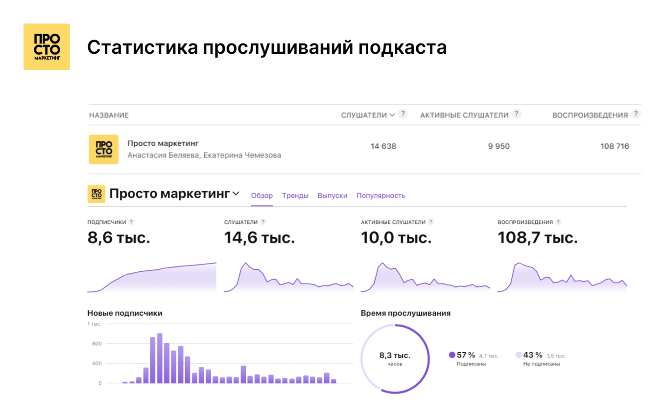 Статистика прослушивания подкаста